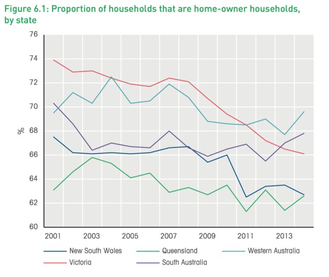 The proportion of households that are homeowner households, by state.