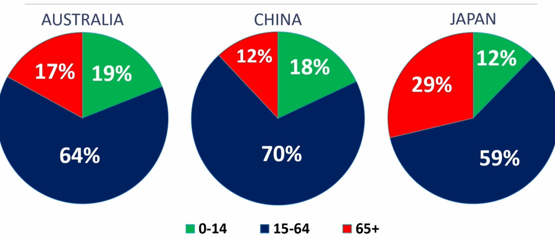 How Australia's working age demographic compares with other countries. Picture: Beyond ’23