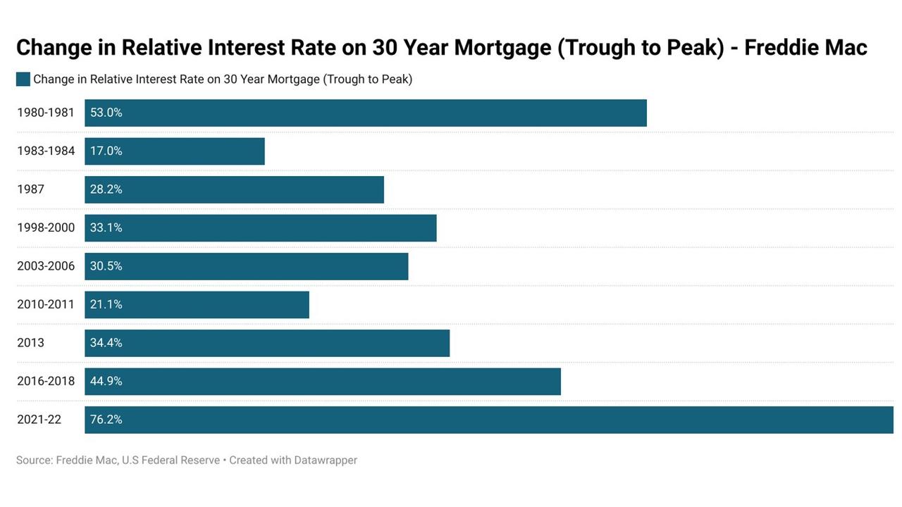 The US is seeing its largest rate rise since 1980.