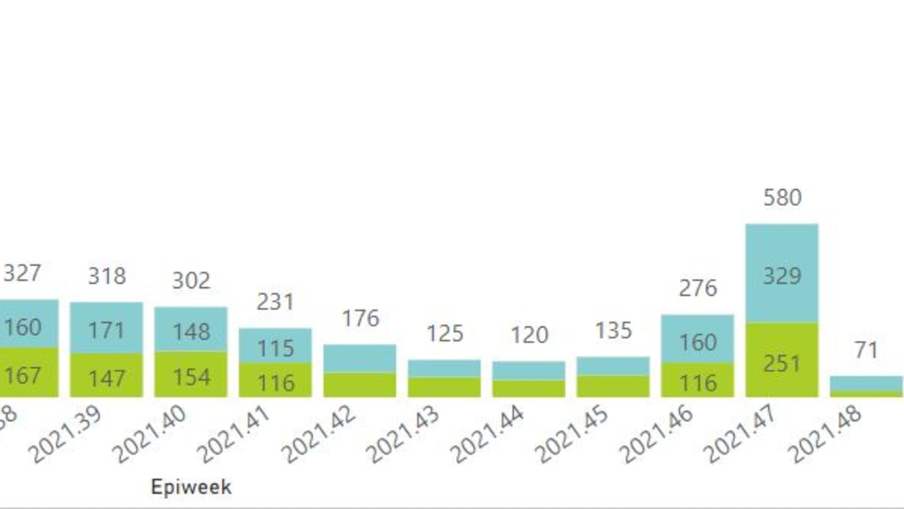 Weekly hospital admissions due to Covid-19 in the province of Gauteng, South Africa. Public admissions are shown in blue, private admissions in green. Source: National Institute for Communicable Diseases (NICD)