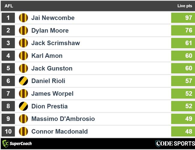 Halftime Tigers v Hawks SuperCoach leaders.