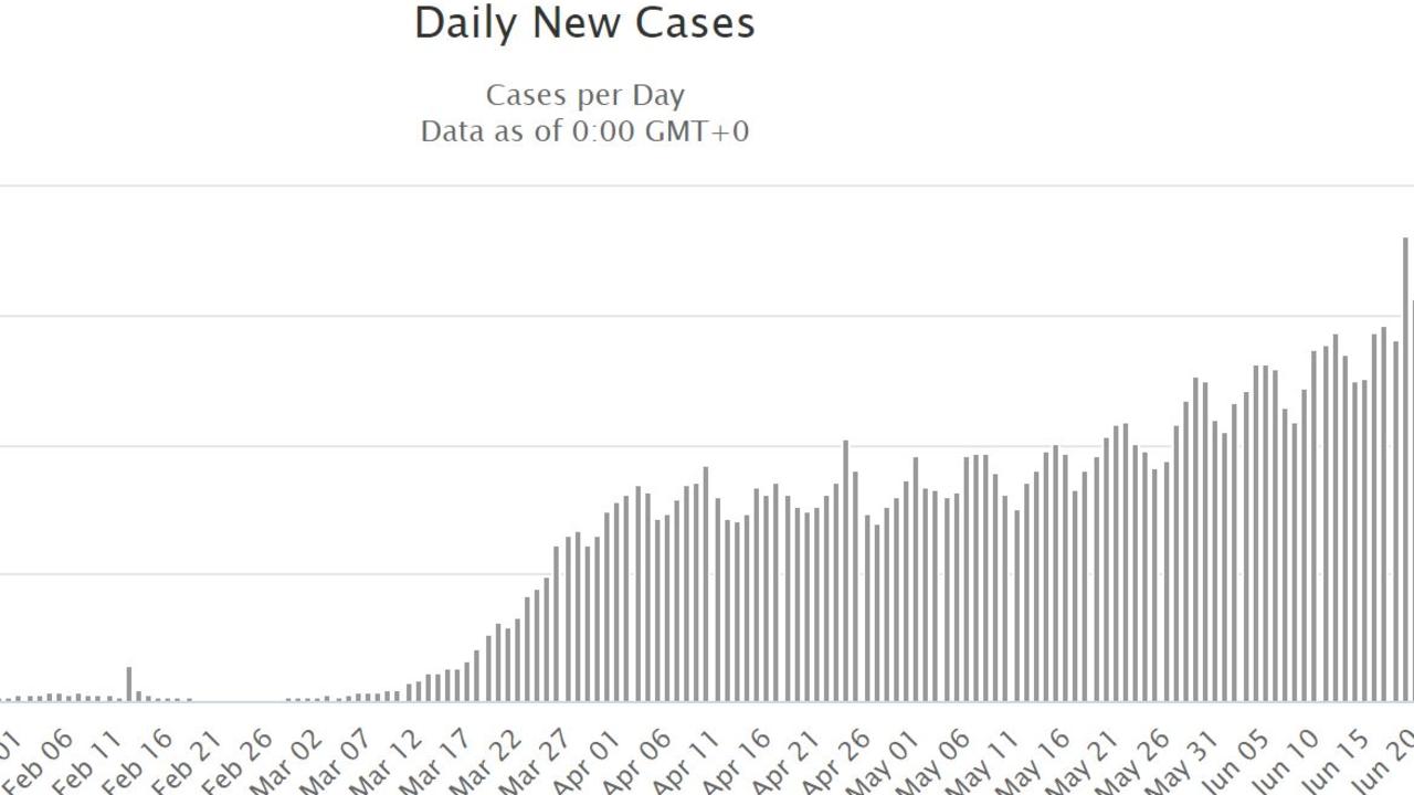 The global daily cases of COVID-19 have risen sharply in recent days. Picture: Worldometer