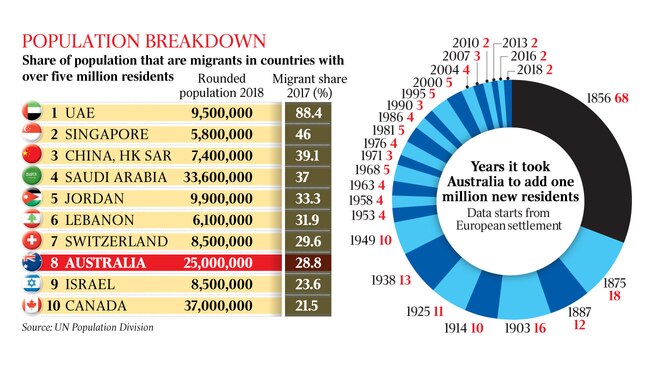 Population breakdown share of poppulation that are migrants