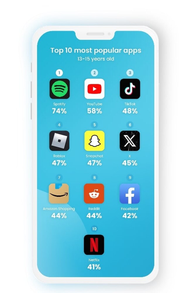 Top 10 most popular apps for early teens aged between 13 to 15 years old. Picture: Supplied