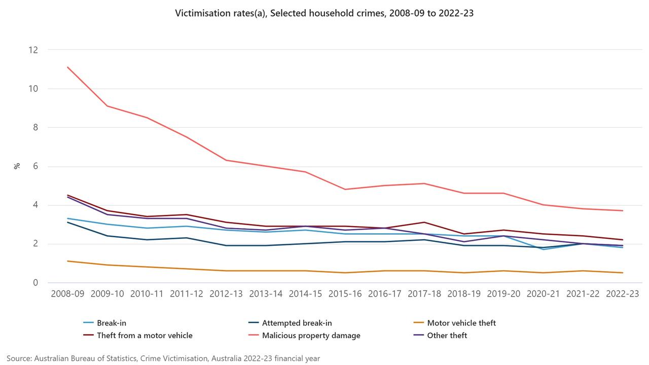 ABS data reveals rise in young people breaking into homes and stealing ...