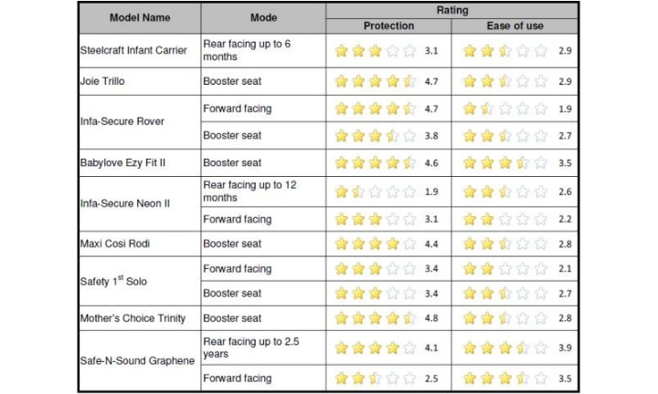 Britax graphene shop safety rating