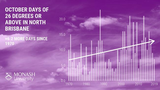 October in north Brisbane is warmer than it was 50 years ago, with around six extra days of the month reaching at least 26 degrees. North Lakes, 21 October 2020, Source: Monash University.