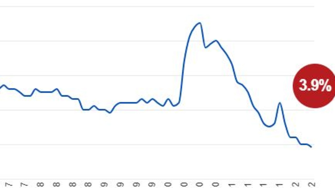 Election 2022: Unemployment rate falls to lowest level in 50 years |  news.com.au — Australia's leading news site