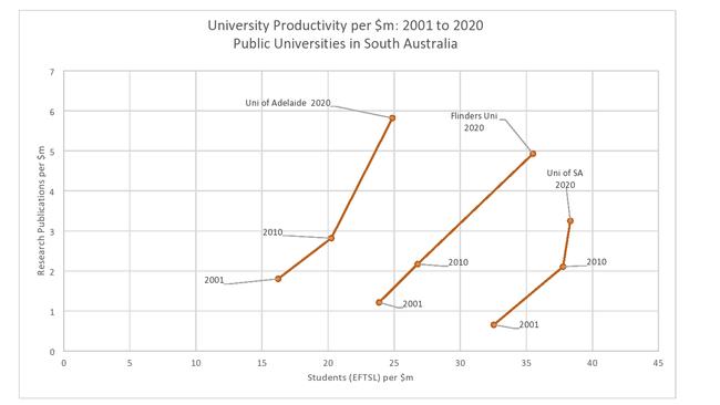 All three public universities in South Australia have made significant improvements in both research and teaching efficiency since 2001. Source: HERG