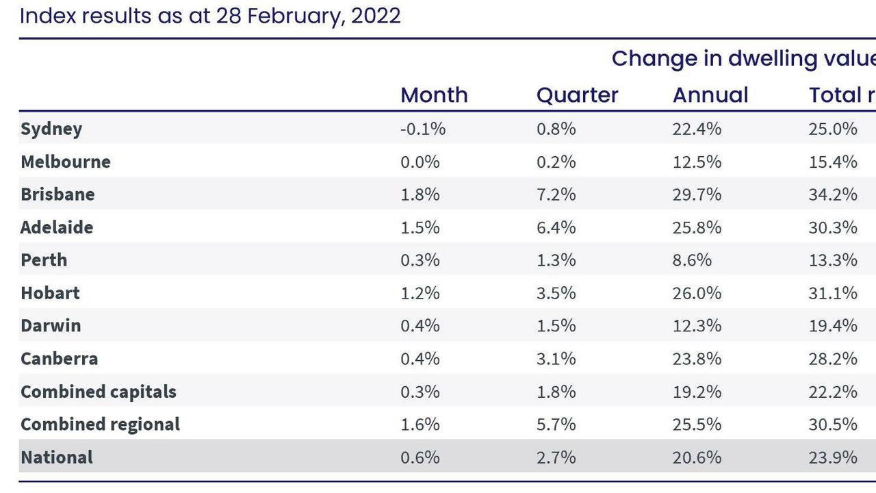 For most people, 0.1 might not sound like a very big number, but it’s the first sign of a downturn Sydney has had for the better part of two years. Source: CoreLogic