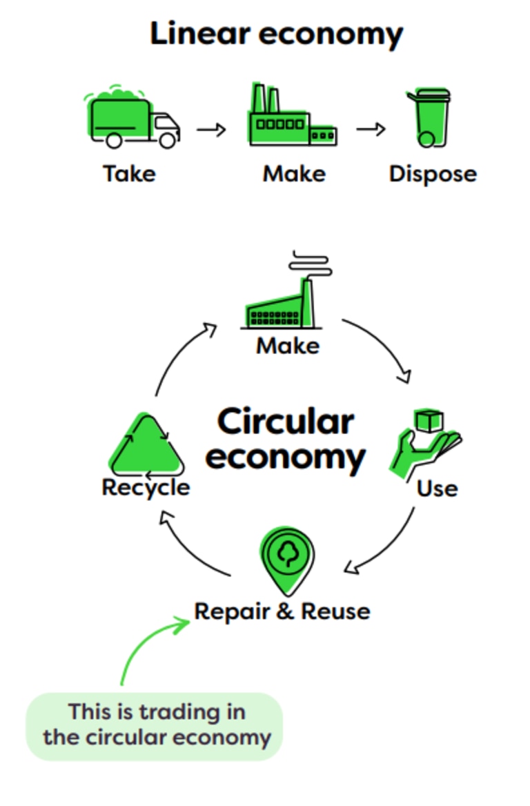 The linear economy is when you buy an item, use it and throw it away. The circular economy is turning that on its head.