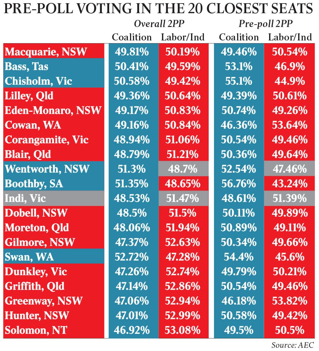 Early voters supported Coalition The Australian