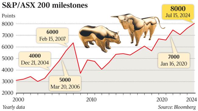 The S&amp;P/ASX 200 index climbed 0.7 per cent on Monday to a new record.