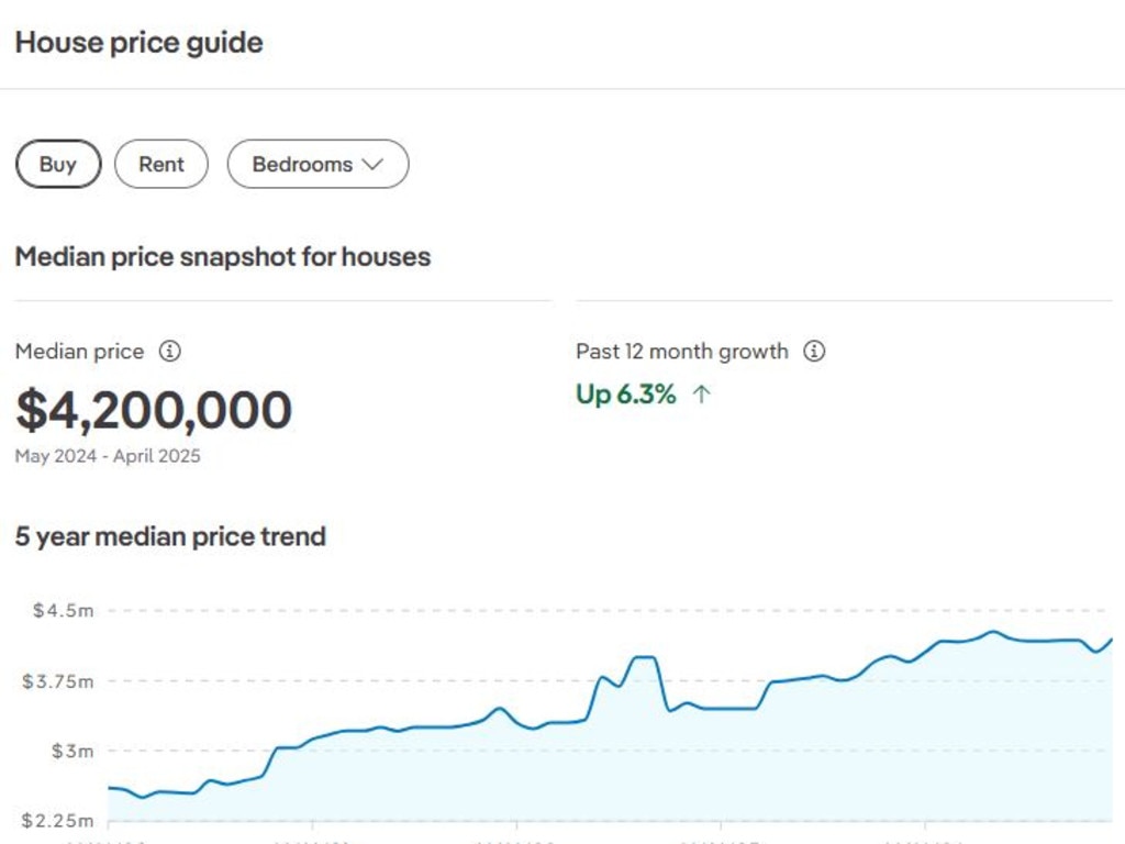 The median house price at Kensington is up 6.3 per cent in the past 12 months.