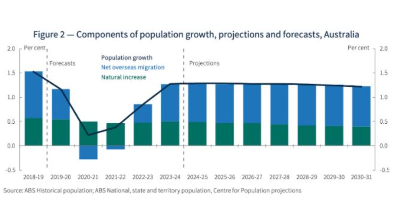 The economy has been hit by low migration.