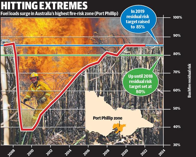 Residual risk in the Port Phillip Zone