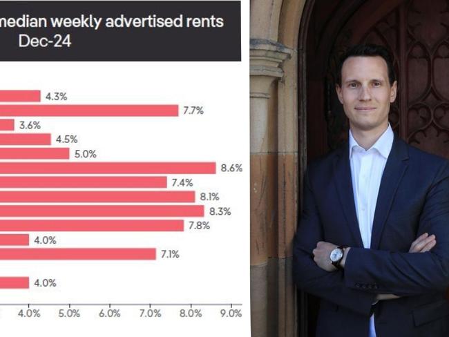 Rental price growth has eased off compared to recent surges.