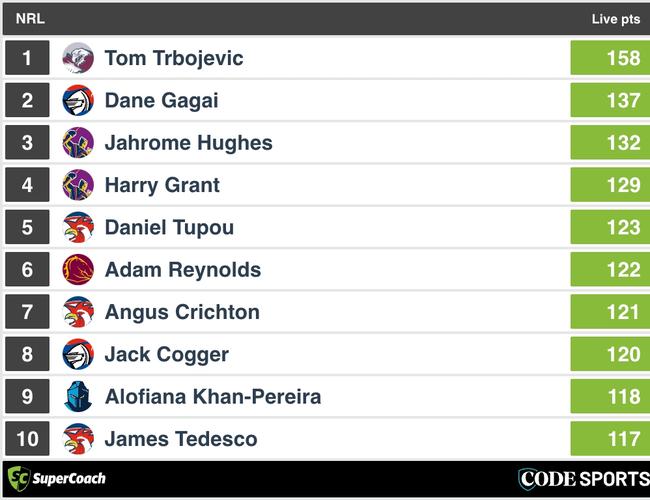 Top SuperCoach scores from weekend round.