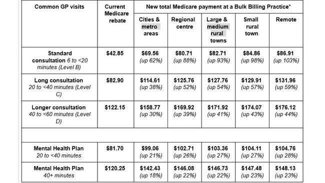 The table shows how total Medicare payments for common visits will increase from 1 November.