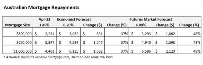 This graph shows how mortgage repayments would climb in dollar terms under the different forecasts.