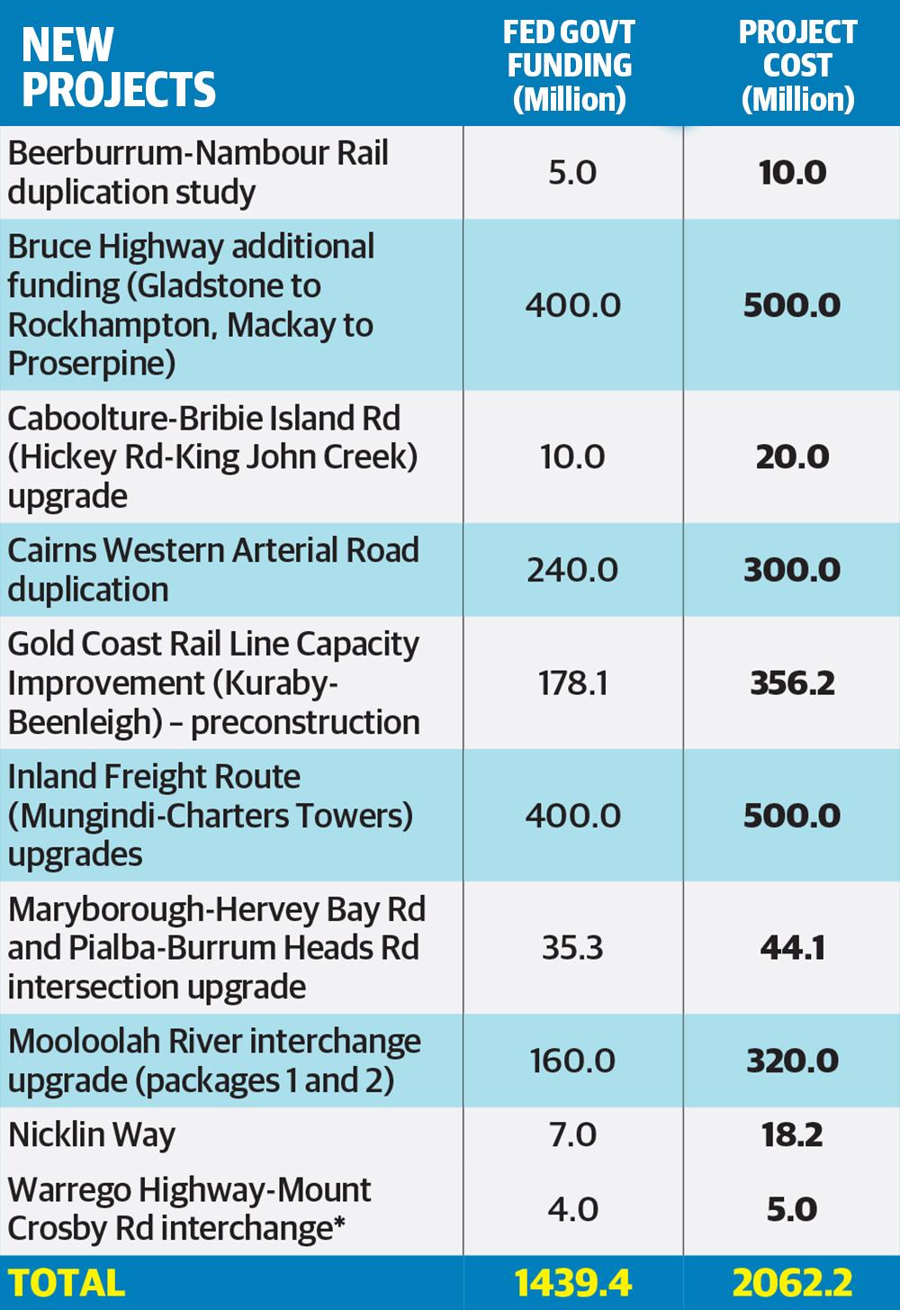 The new projects funded in this year's federal Budget.