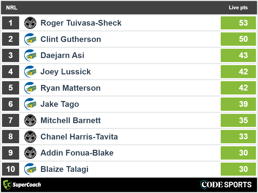 Warriors vs Eels - top SuperCoach halftime scores