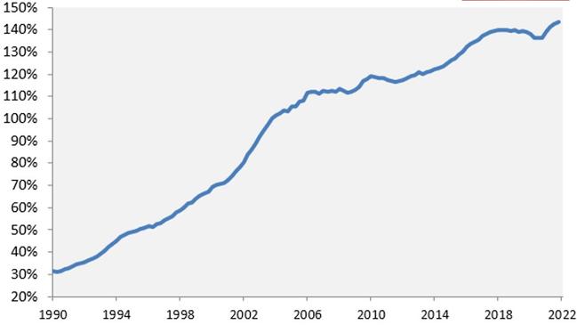 Mortgage debt to household disposable income keeps rising. Source: RBA. Picture: MacroBusiness.