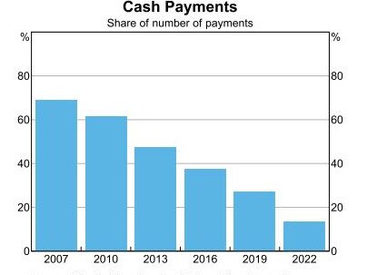 Reserve Bank cash payments share