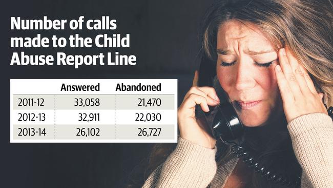 Waiting times for the Child Abuse Report Line have blown out to 20 minutes.