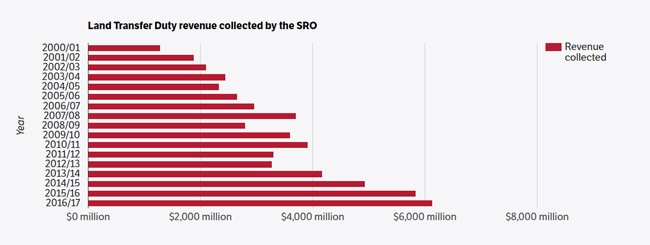 This data is for Victoria alone, but it shows the huge spike in revenue from stamp duty in recent years. The state is going to feel that loss once people stop buying homes. Source: State Revenue Office