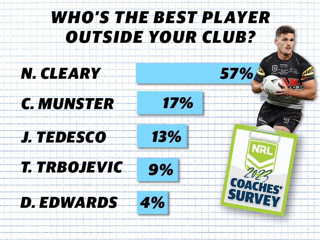 NRL coaches' survey.