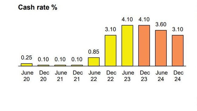 Commonwealth Bank’s outlook for official interest rates. Source: CBA