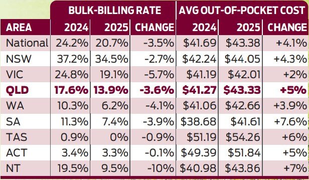 How Queensland compares for bulk billing