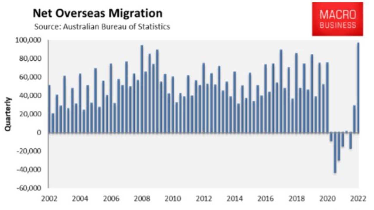 Migration to Australia is about to boom. Picture: MacroBusiness