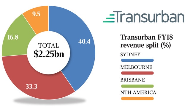 This is for Dataroom on Transurban