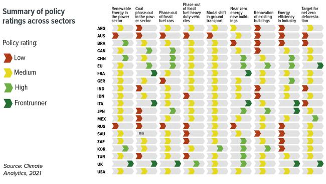 Australia’s performance against other countries in the G20. Source: Climate Transparency Report