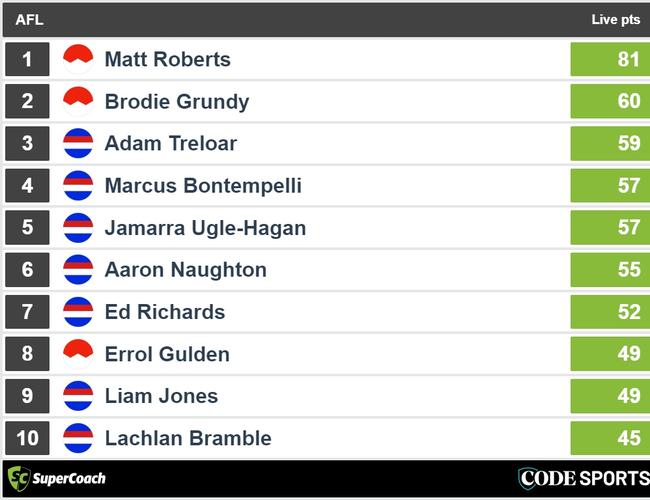 Halftime Swans v Dogs SuperCoach leaders.