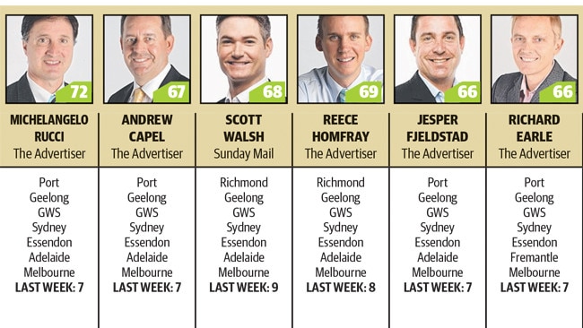 Advertiser / Sunday Mail tipsters for AFL Round 12