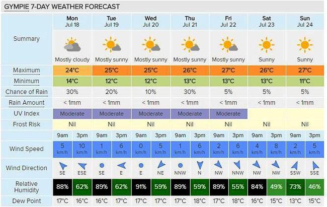 This week will remain warm in the Gympie region with warm air in the upper atmosphere and warm westerly wind lifting temperatures. Picture: Contributed