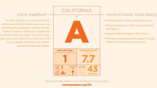 California has the strongest gun laws in the US, after introducing new regulations in 2016.