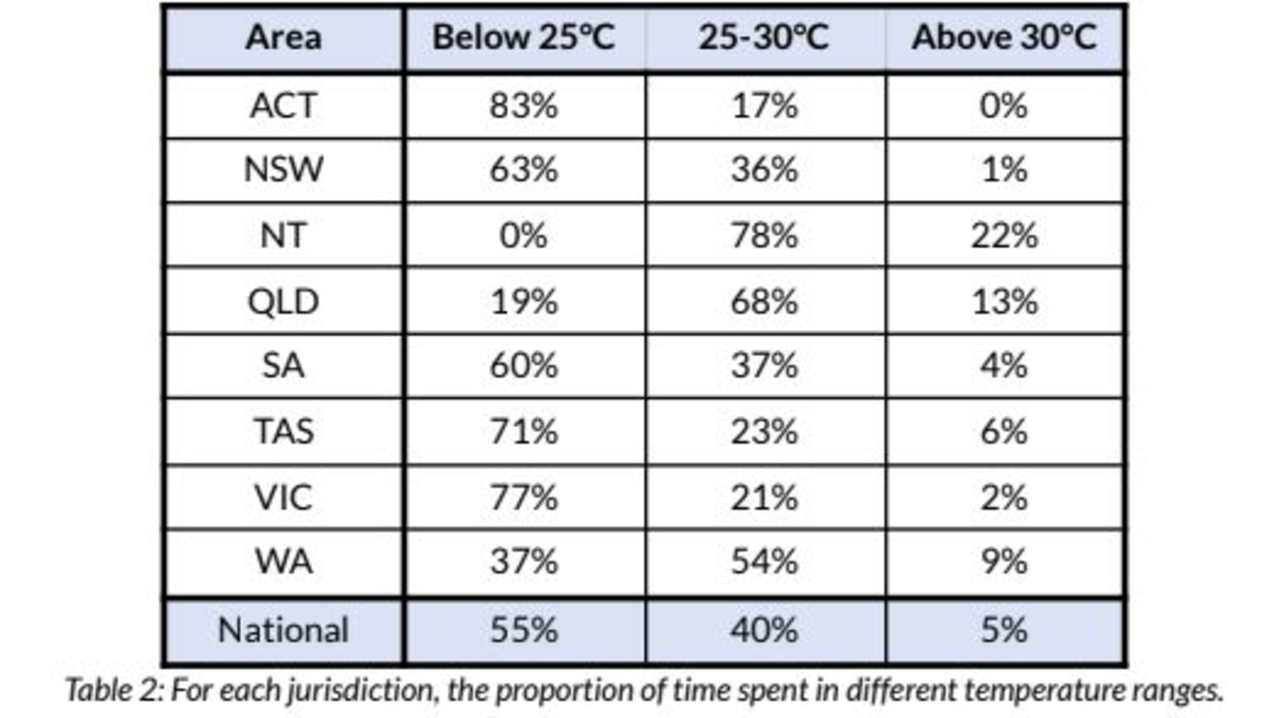 Living in a home with temperatures below 25C do not pose a heat-related health risk according to the World Health Organisation. Those in the NT, Queensland and WA are likely to spend a majority of their time inside in temps above those thresholds.