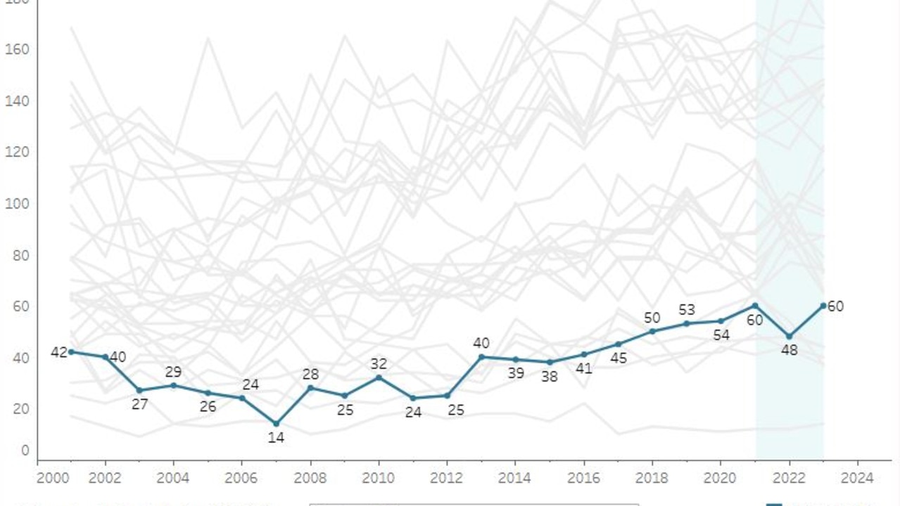 Suicides per year in the Western NSW primary health network. Picture: AIHW