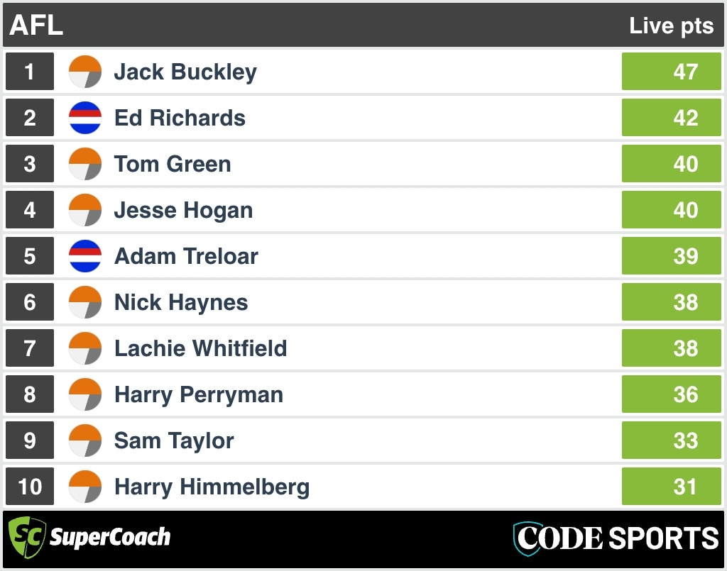 QT SuperCoach Scores: GWS v Bulldogs