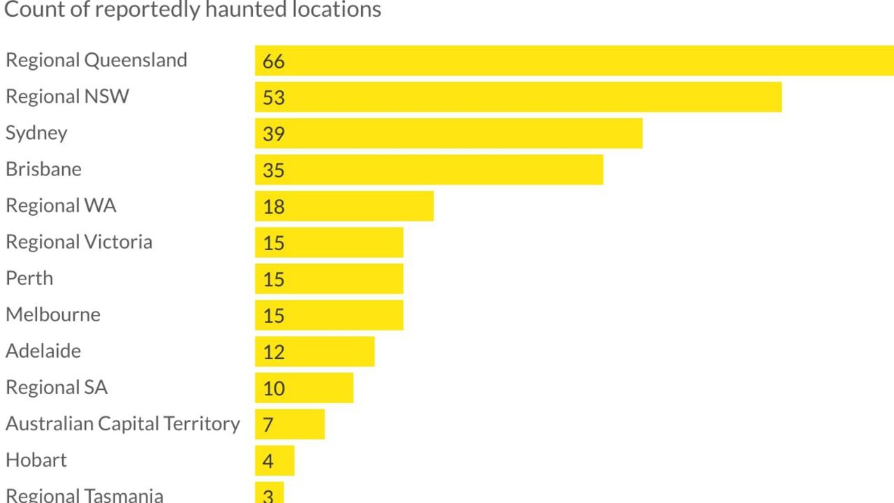 Most haunted suburbs. Source: Ray White