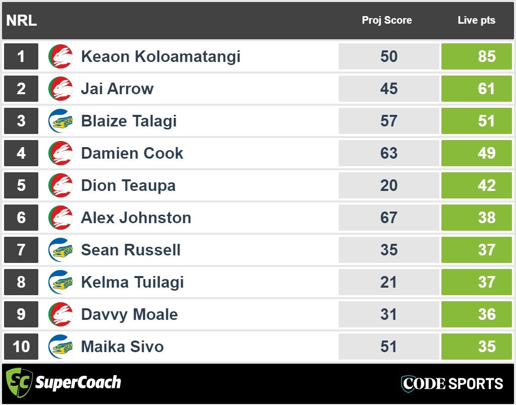 Souths v Parramatta halftime NRL SuperCoach scores.