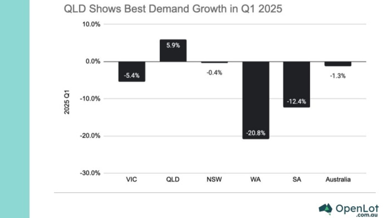 Source: OpenLot.com.au