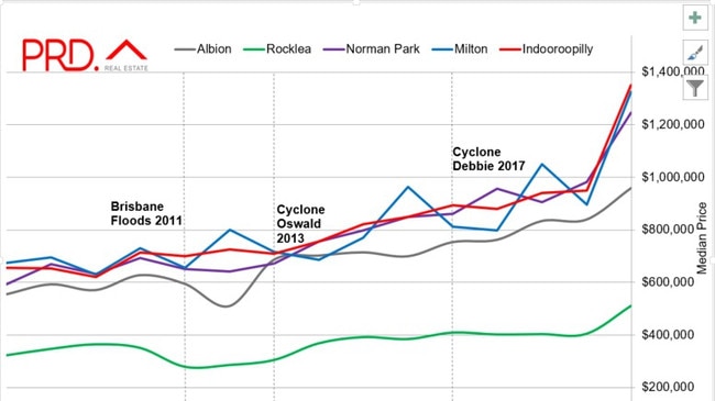 Price growth in five suburbs after natural disasters. PRD