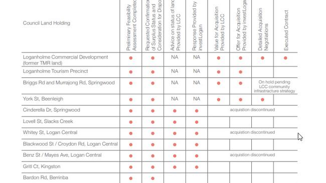 A list of some of the addresses the council has decided not to sell to its investment arm InvestLogan.