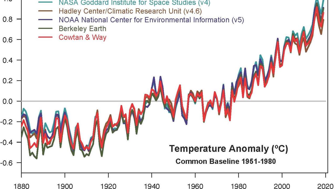 While the datasets had slight variations in number, the trends all go the same way.