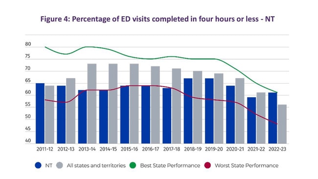 They are also among the best for emergency department presentations concluded in four hours or less. Picture: AMA 2024 Public Hospital Report Card